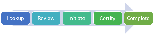 pcs process chart