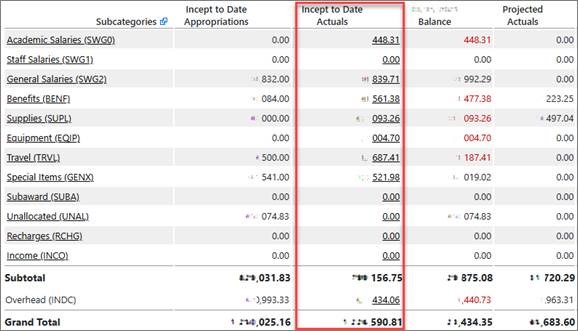 incept to date actuals column is clickable in report